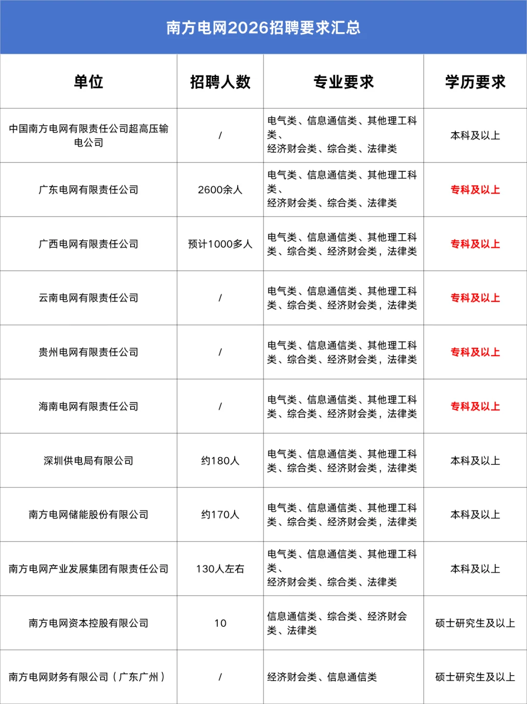 26年南方电网各单位招聘计划，11.2截止报名