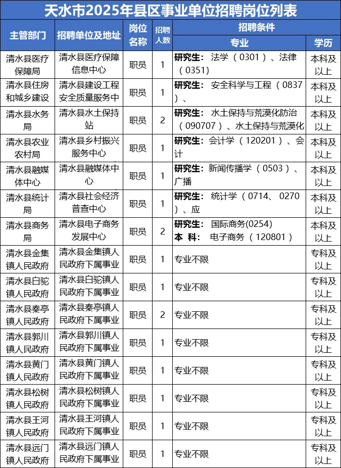 25天水事业单位270人！