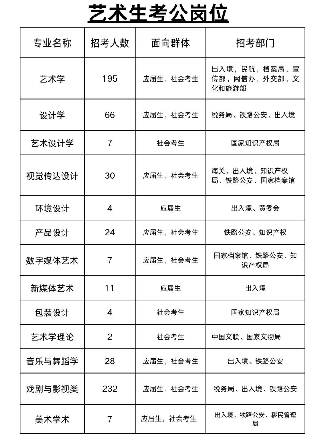 艺术生想进体制内，千万别把路走窄了！！