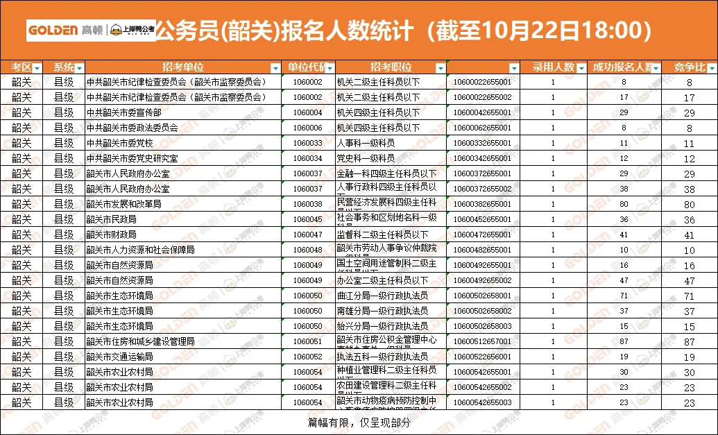 广东省考报名第三天数据来啦！