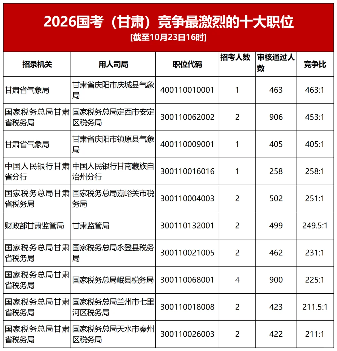 2026年国考（甘肃）报名人数统计