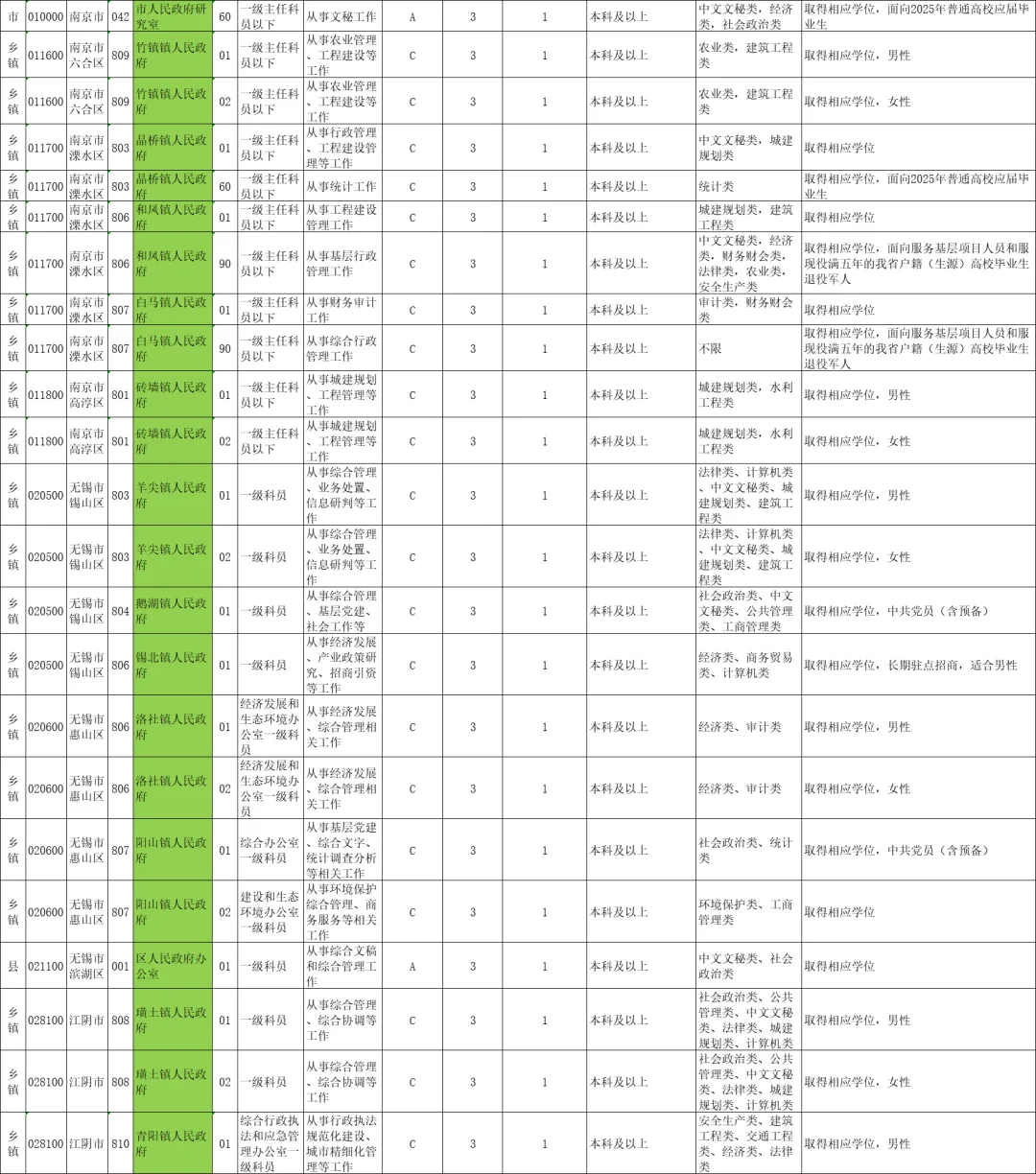 江苏省公务员-【人民政府】岗位229人😲