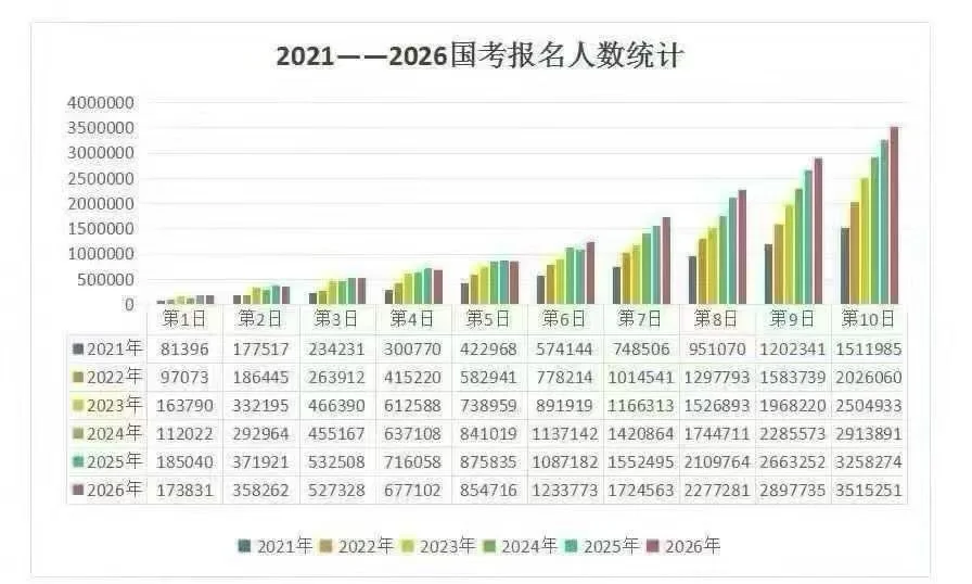 国考人数再破新高！！！