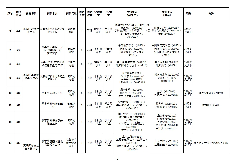 惠阳区事编招聘25人