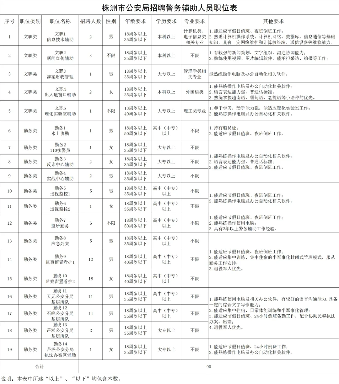 湖南株洲市公安局招聘辅警90人，就用这APP
