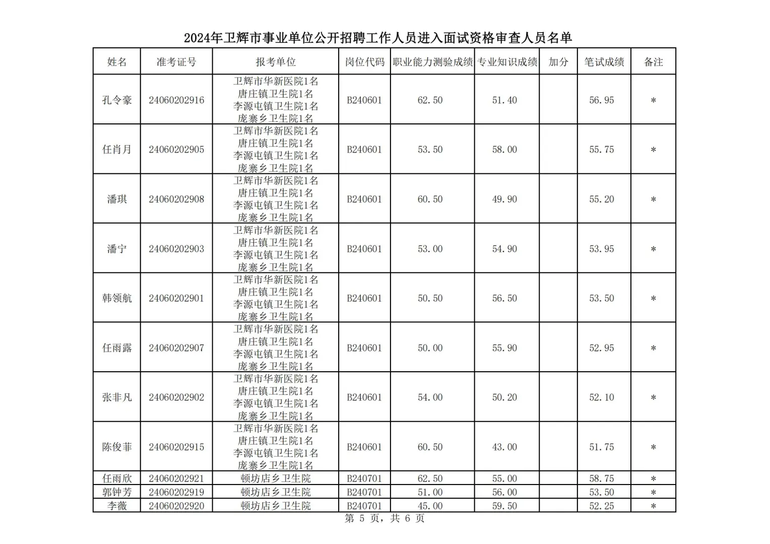 2024年卫辉市事业单位公开笔试成绩