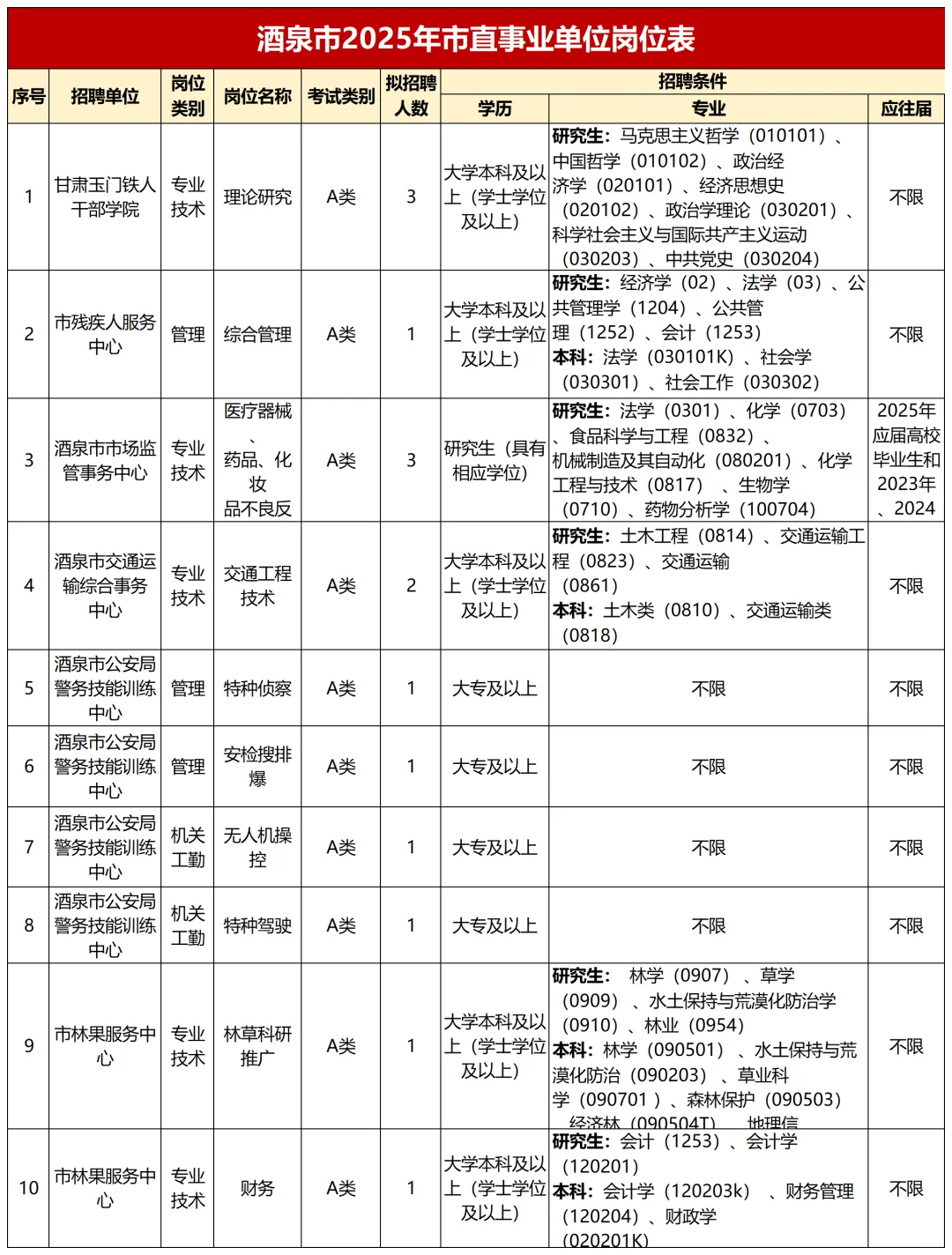 2025酒泉事业单位再招41人，大专可报