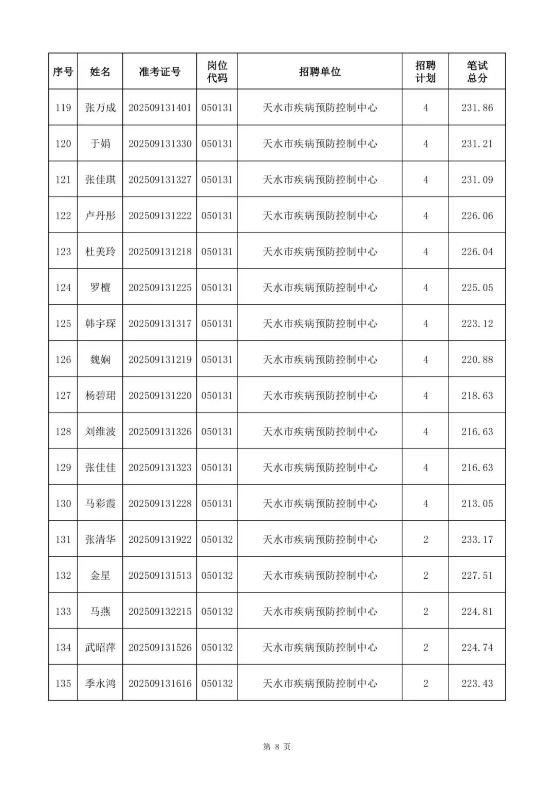 天水市资格复审名单，下面可下载文件