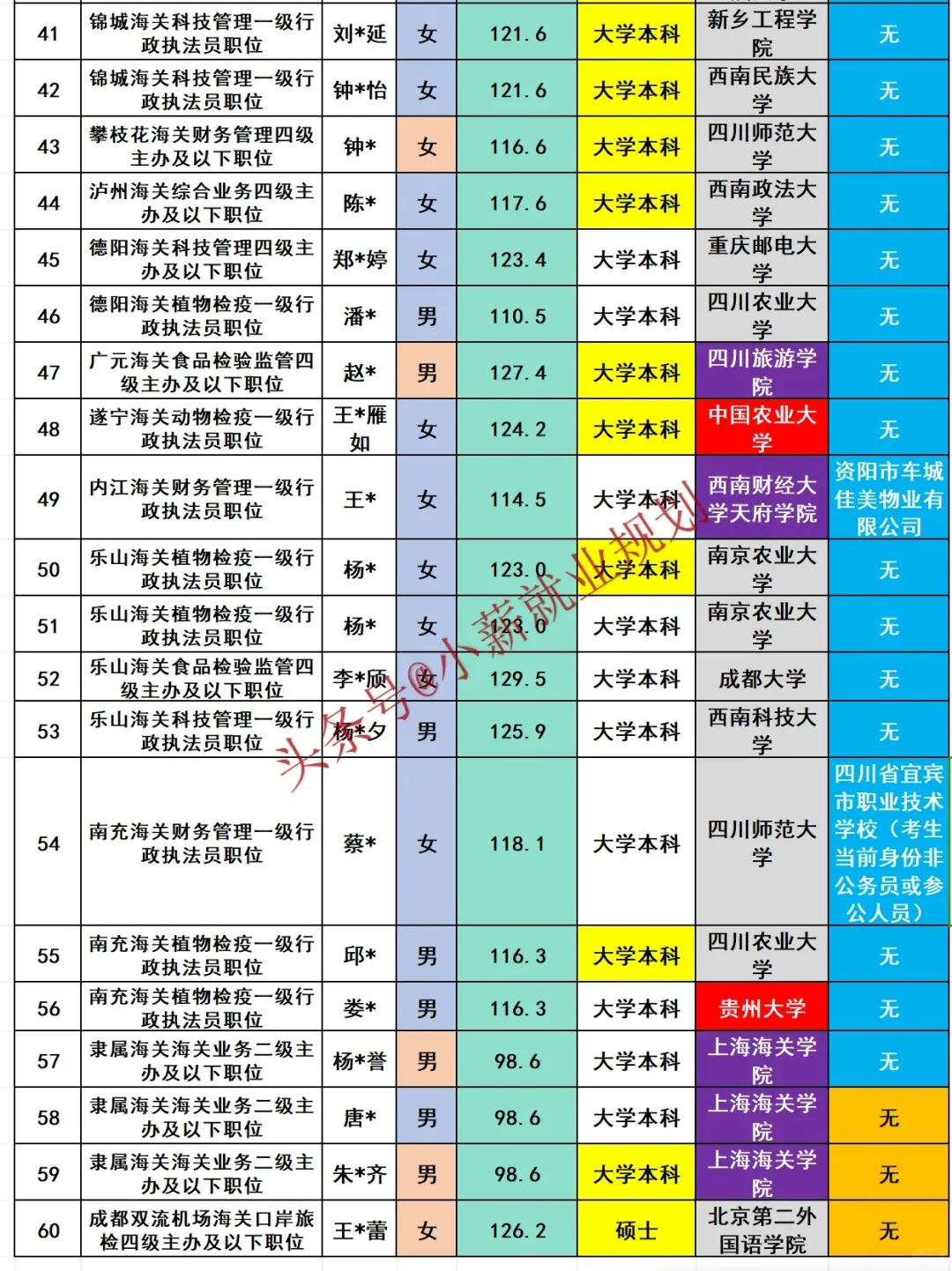 成都海关2025年公务员招录60人名单曝光