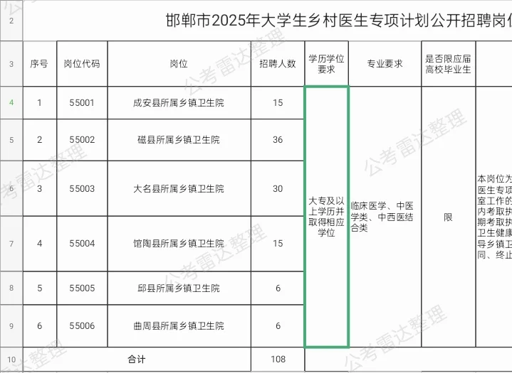 邯郸市大学生乡村医生专项计划108人🤓