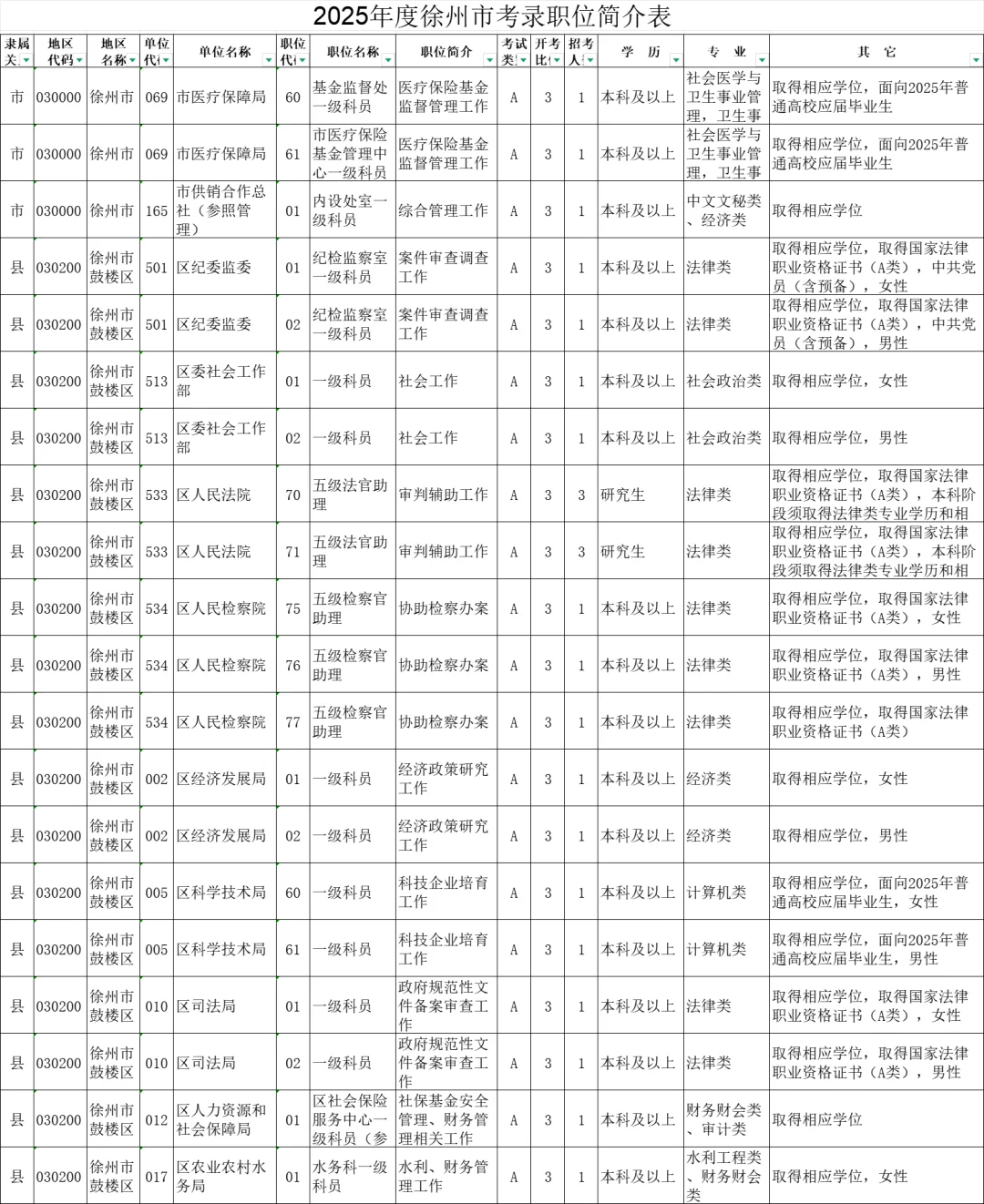 2025年度江苏徐州市机关考录职位简介表