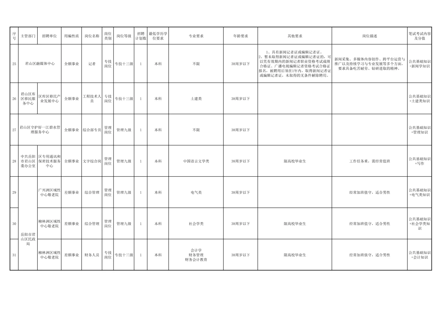 招32人！25湖南岳阳君山区事业单位公开招聘