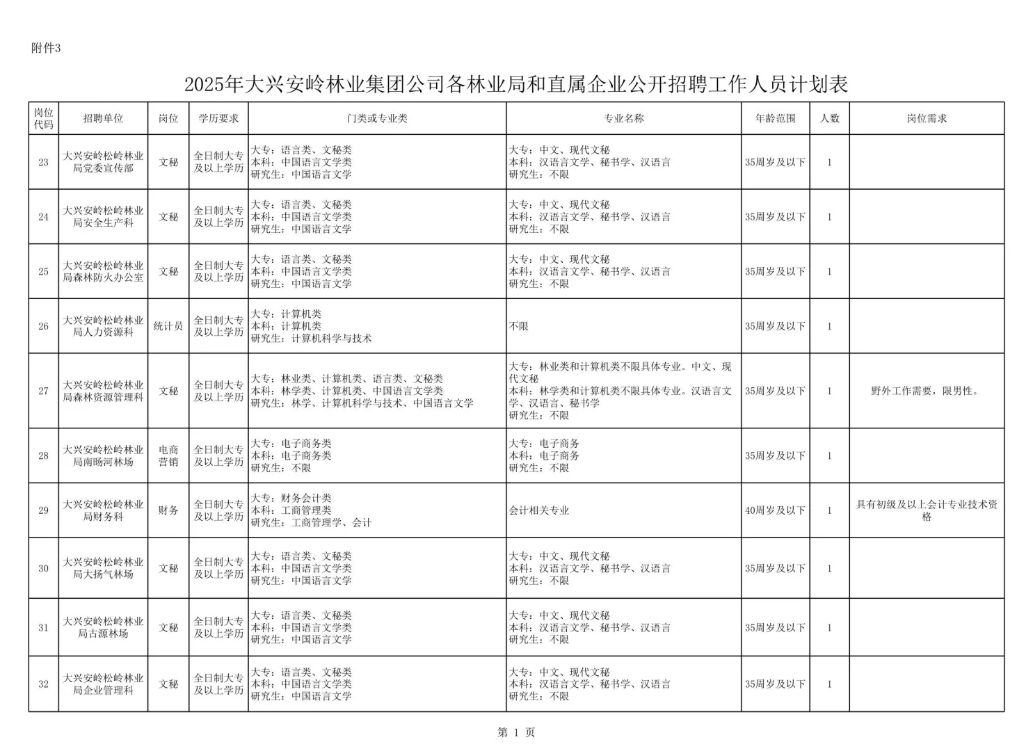 2025年大兴安岭林业集团公司招聘119人