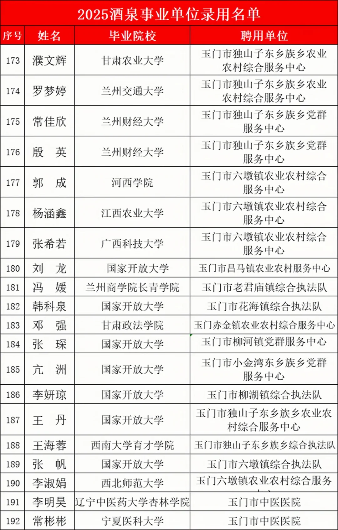 25酒泉事业编录用名单