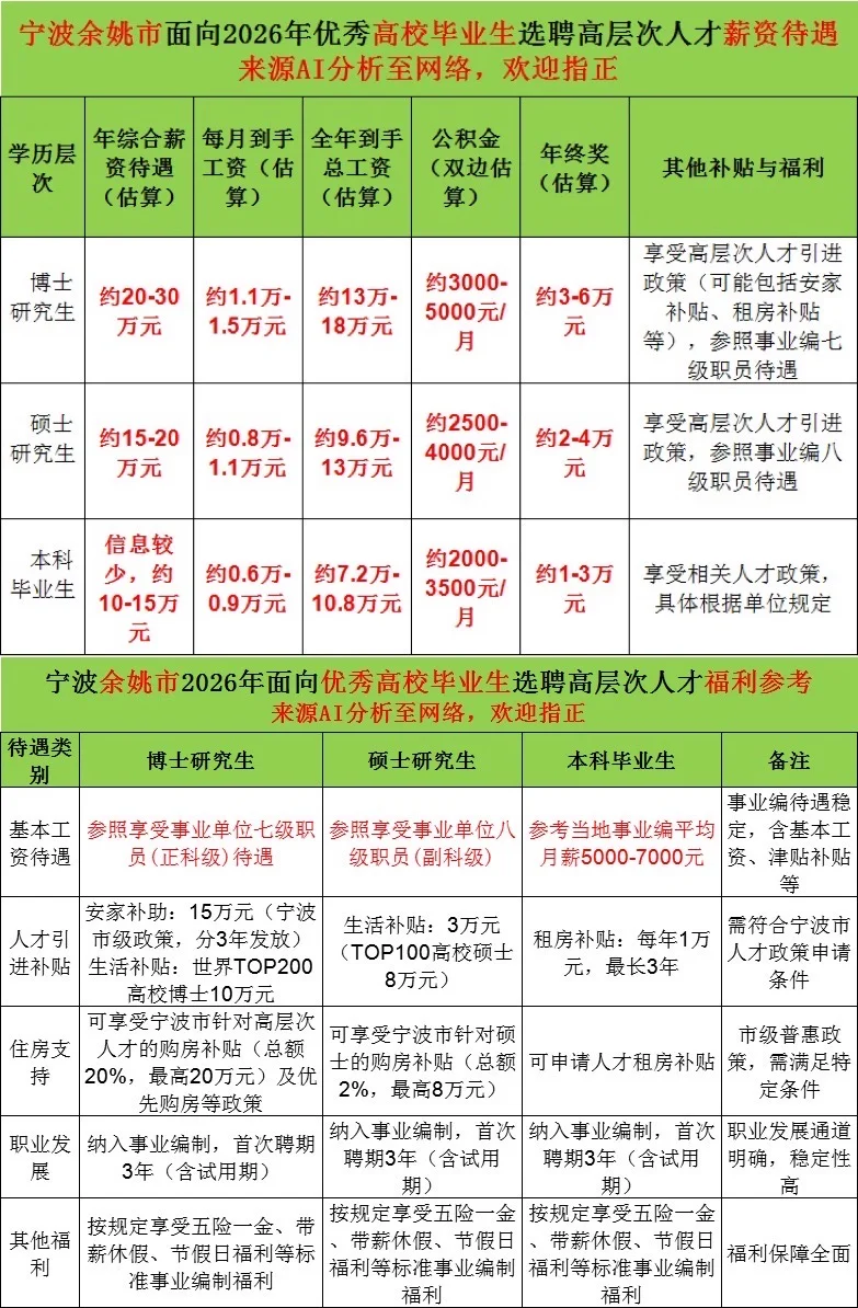 年薪10-30万！宁波余姚事业编人才引进60人