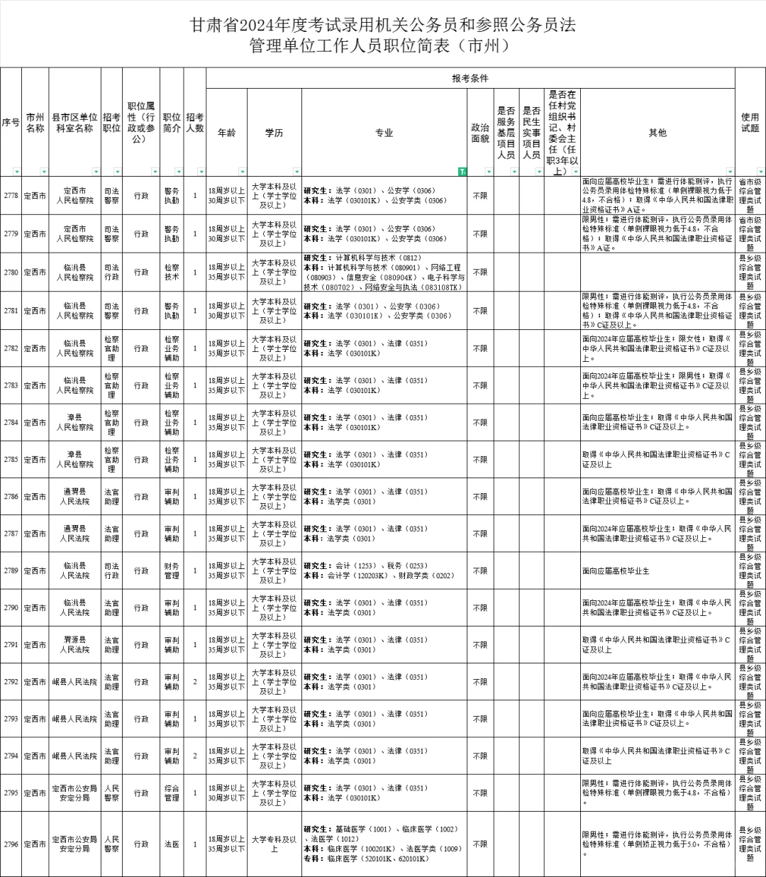 定西【公务员】，不限专业，专科可报