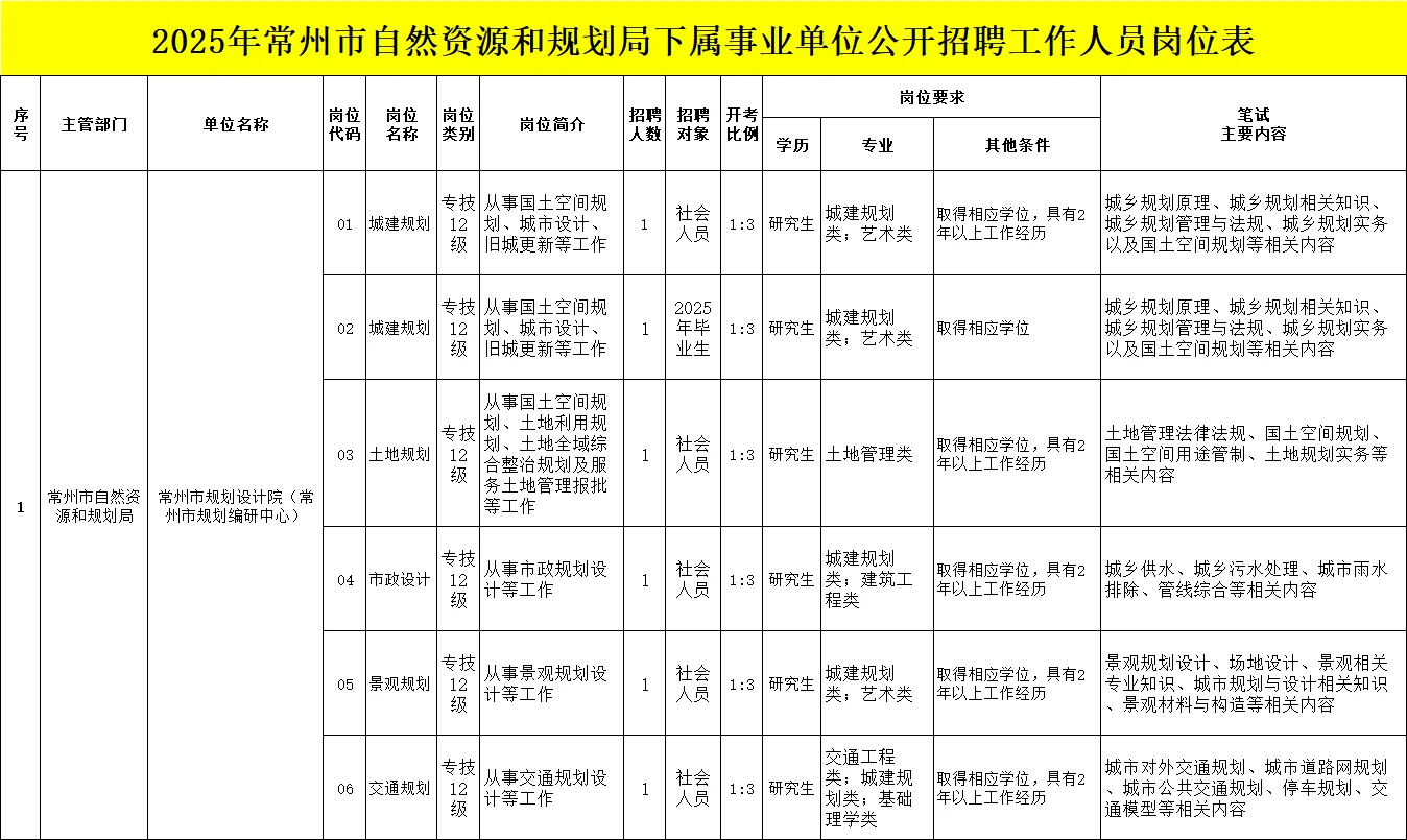 ‼️25年常州市自然资源和规划局事业单位