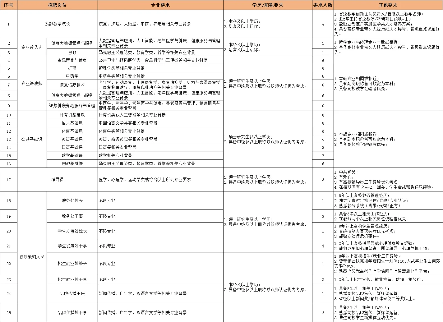 石家庄康养职业学院（筹）人才招聘公告，二