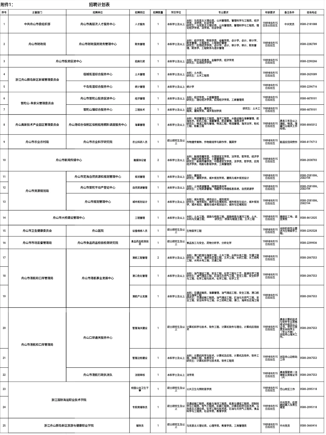 2025下半年浙江事业单位招聘名单