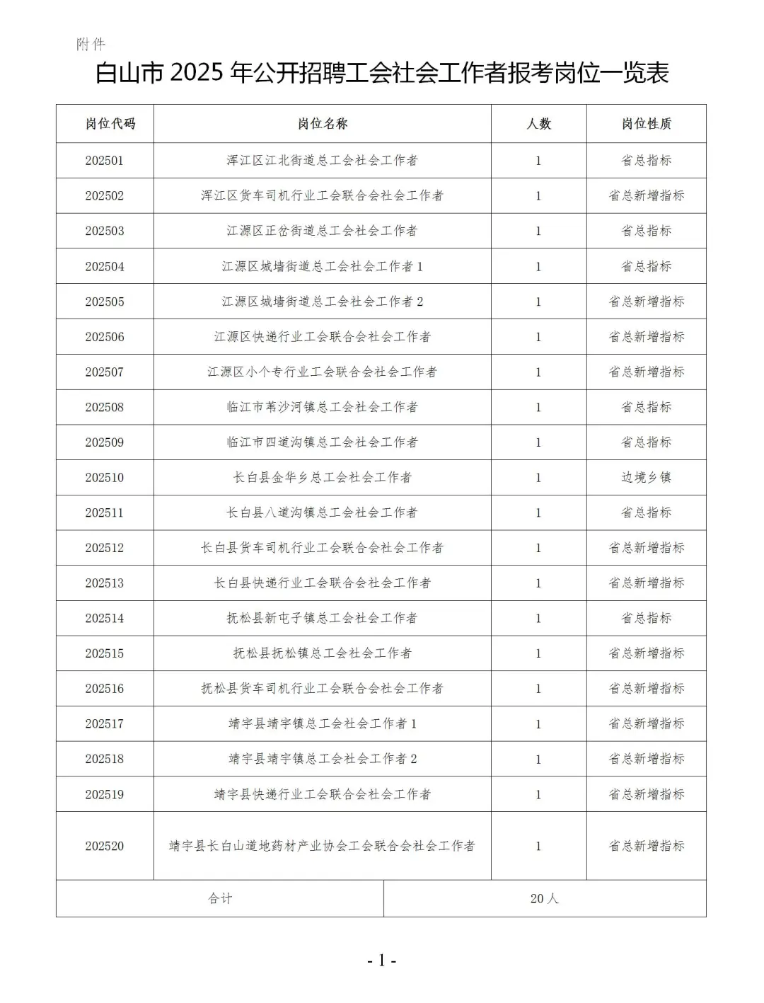 大专起报！25白山工会社工岗招考20人！