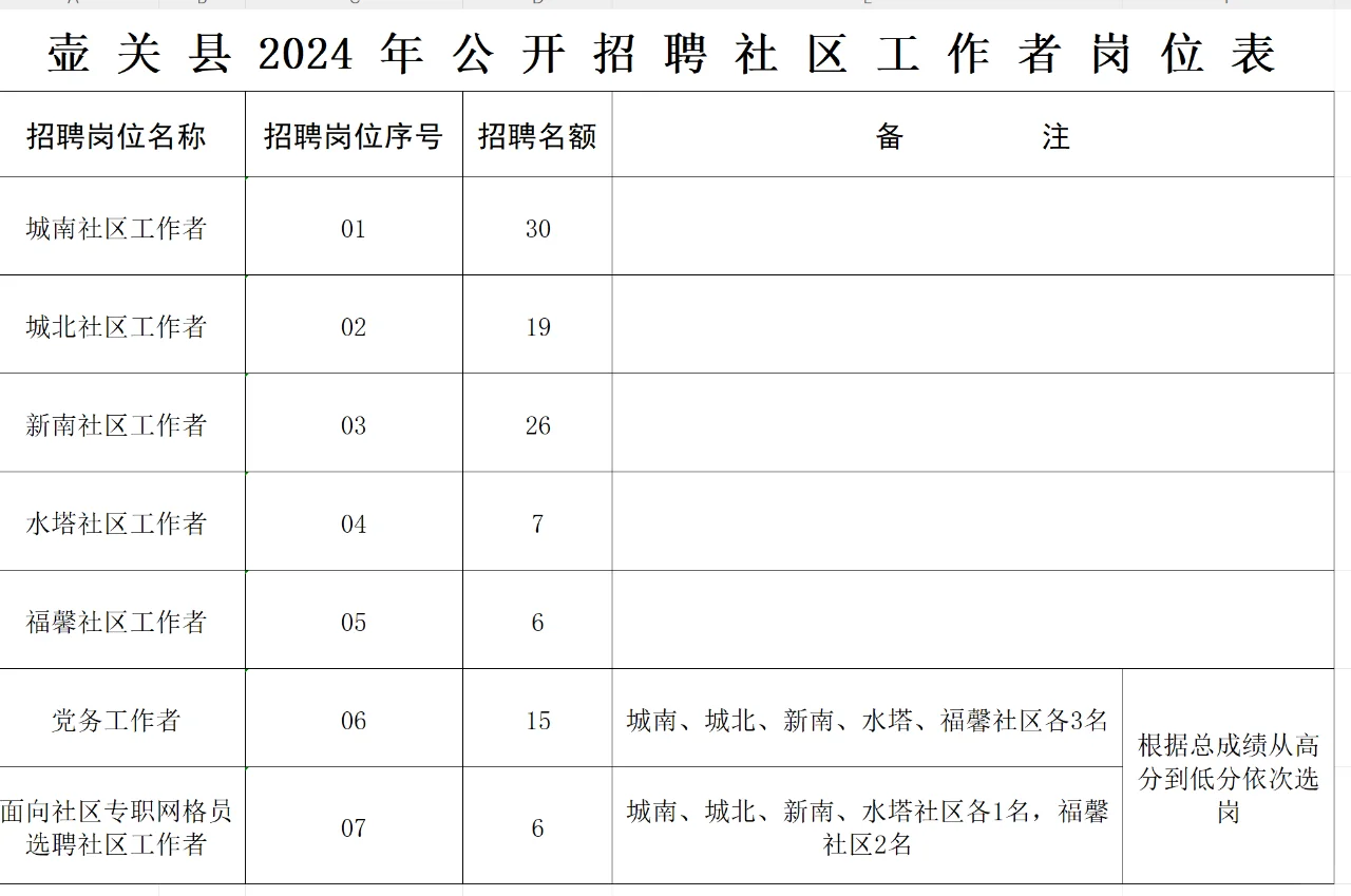 2024山西长治壶关县社区工作者招聘109人