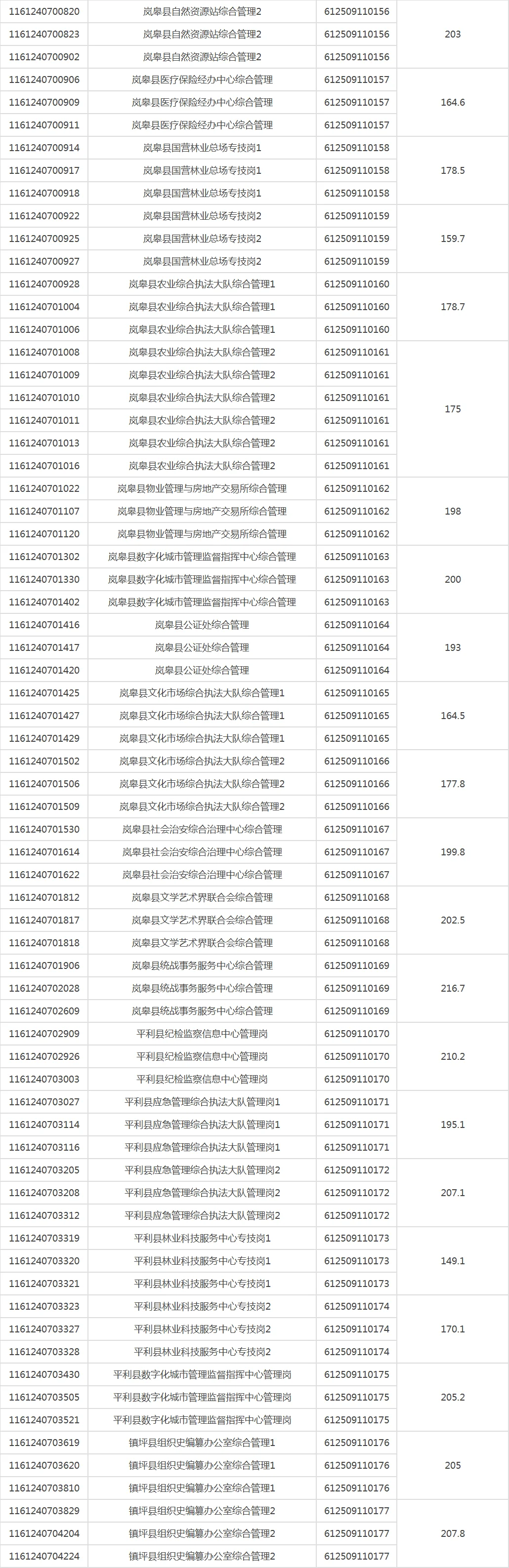 800人！下半年安康事业单位进面人员名单