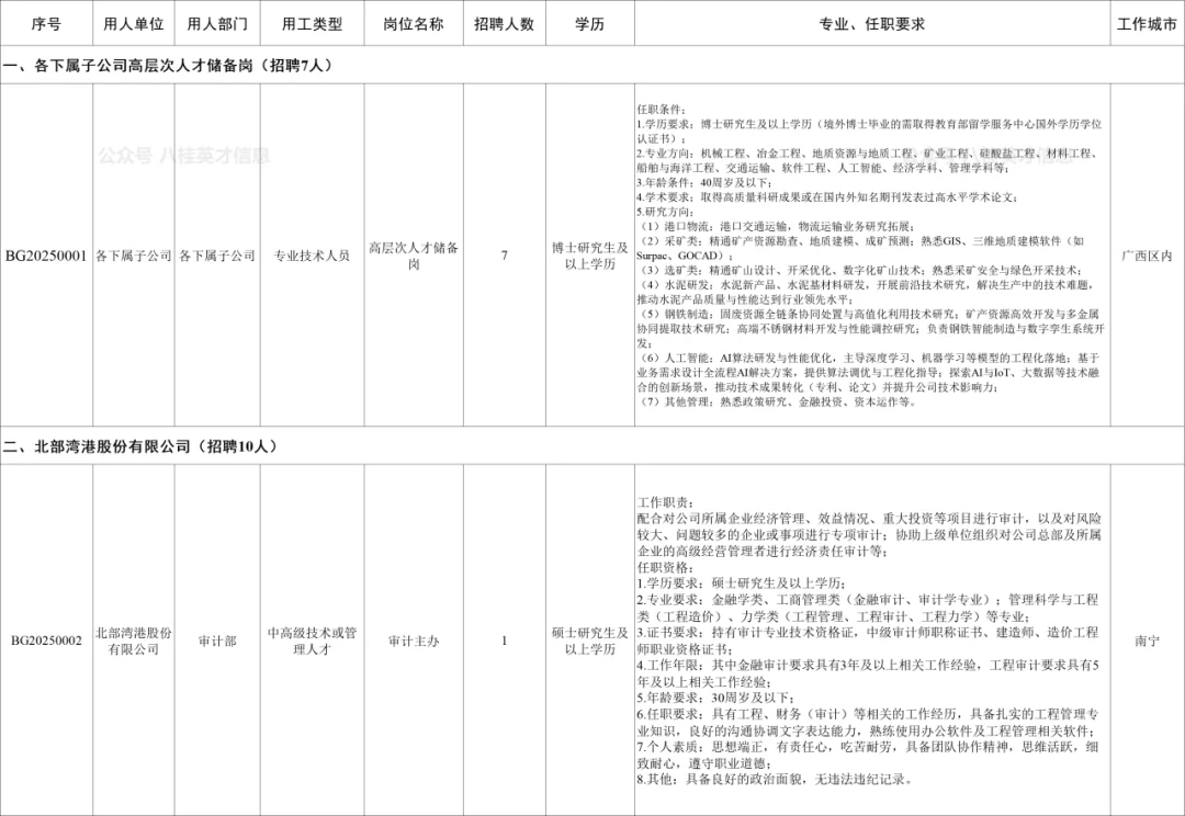 广西北部湾港务集团新招460人😱