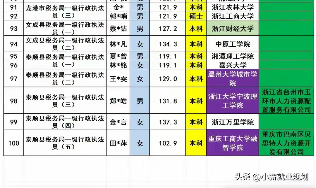 温州税务局2025年招录公务员100名人员名单