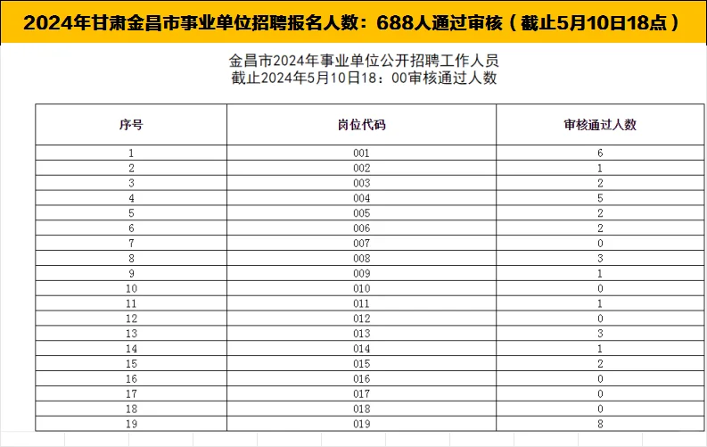 24金昌市事业单位报名人数：688人通过审核