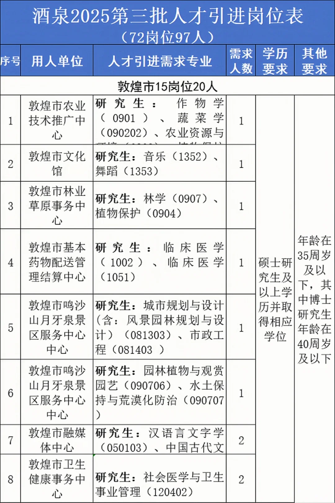 酒泉第三批人才引进97人