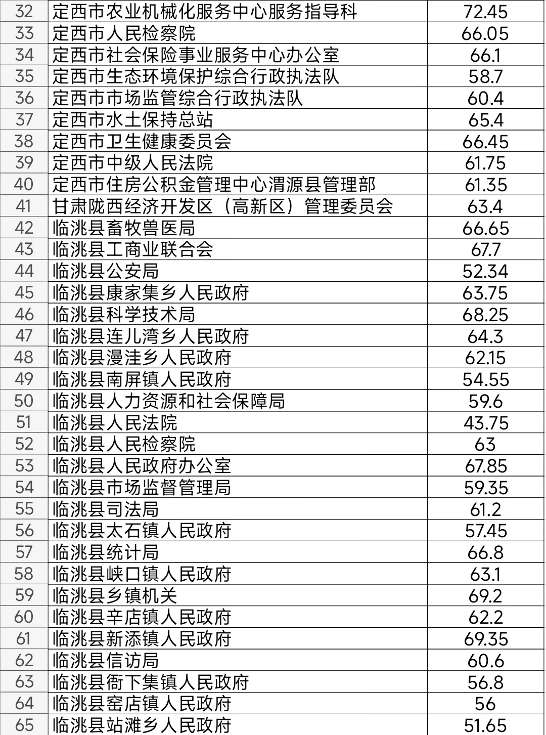定西2025年公务员考试进面笔试分数