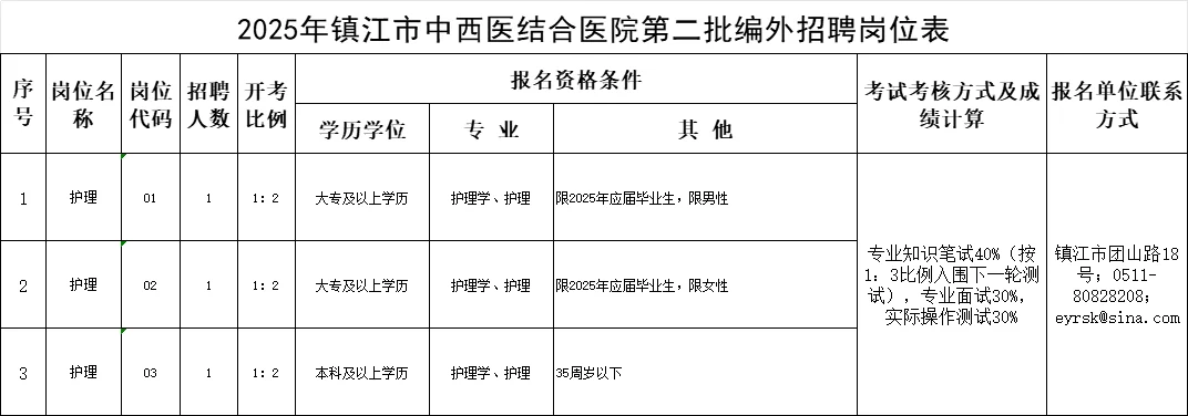 镇江市中西结合医院招聘🔥