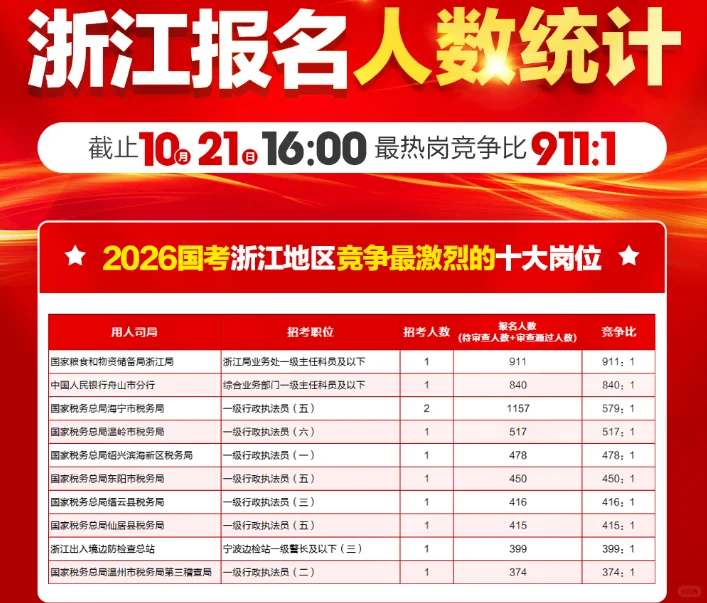 2 6国考报名人数统计：浙江总报名人数48888
