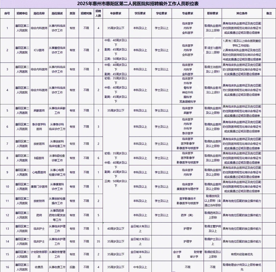 惠州市惠阳区第二人民医院招聘大爆发，快看！