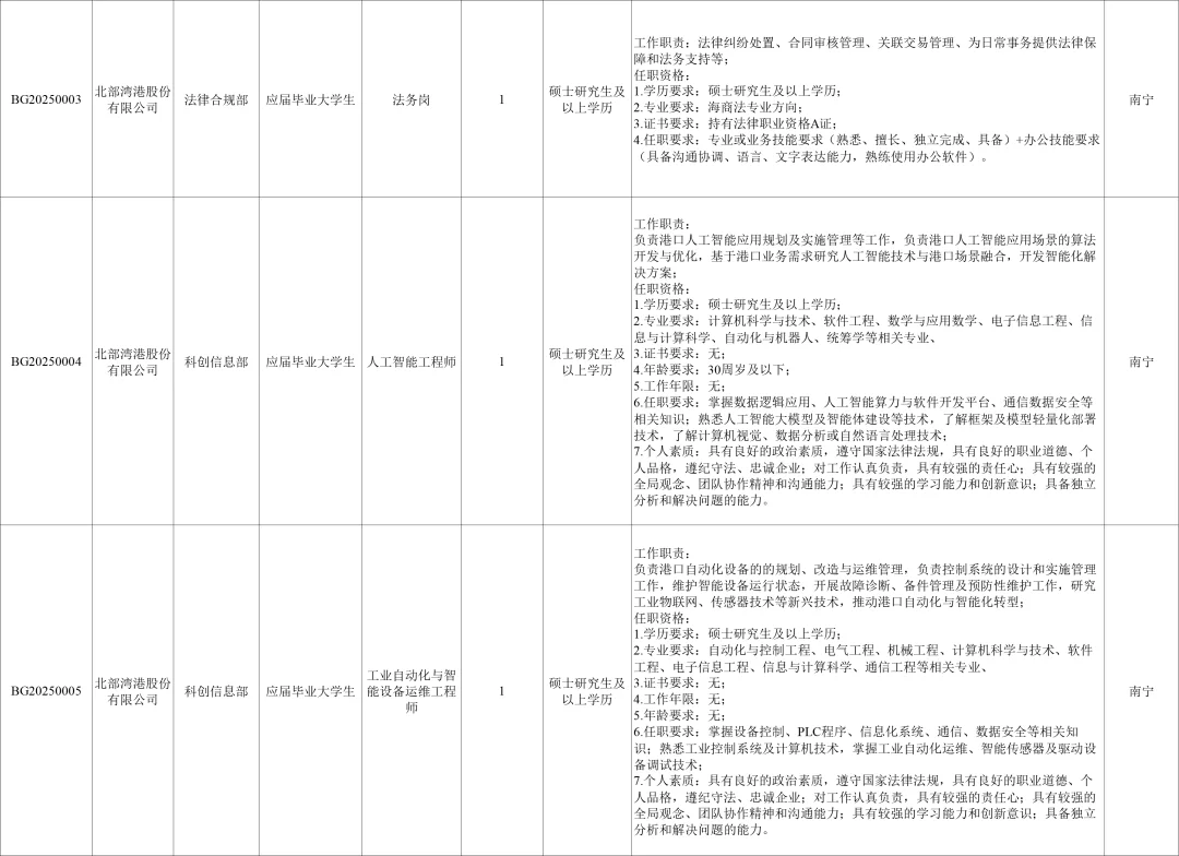 广西北部湾港务集团新招460人😱