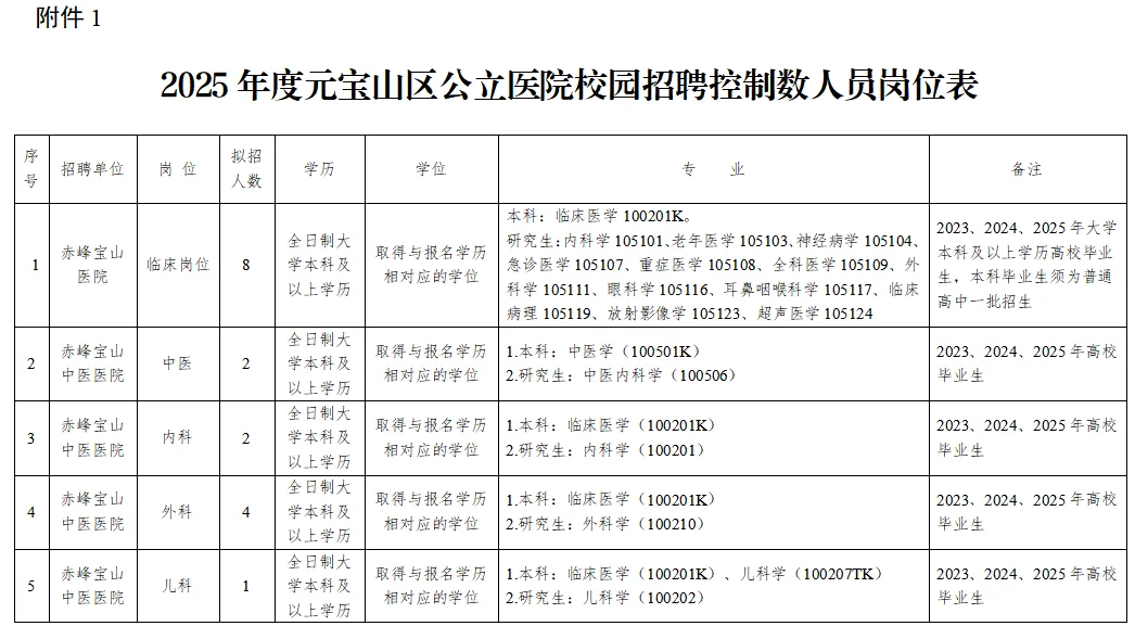 直接面试！元宝山区公立医院新公告