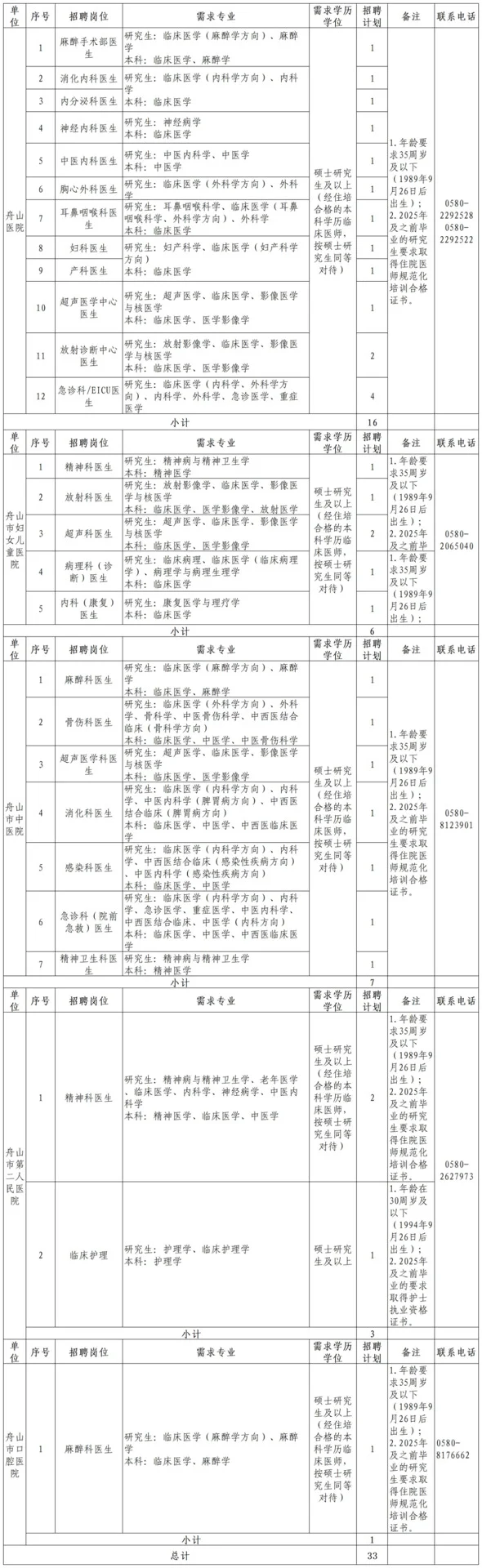 有编制！舟山公开招聘33人