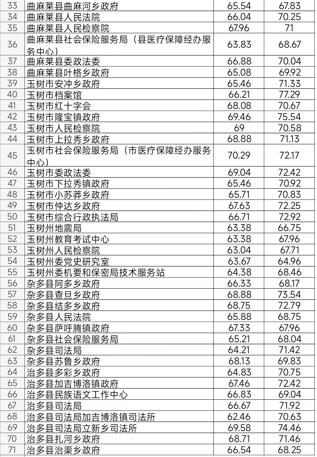 玉树2025年公务员考试进面笔试分数
