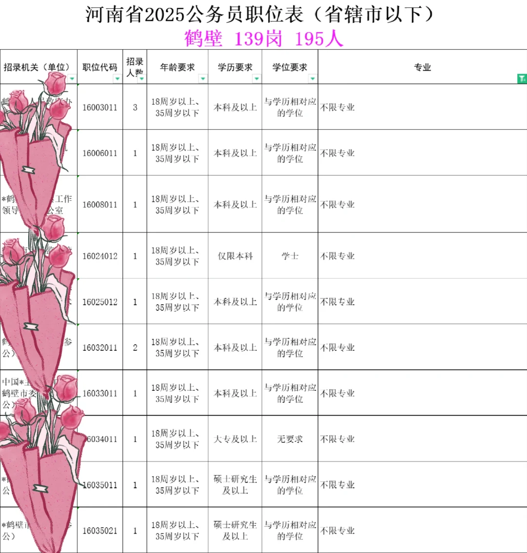 河南省考鹤壁139岗195人，47人不限专业