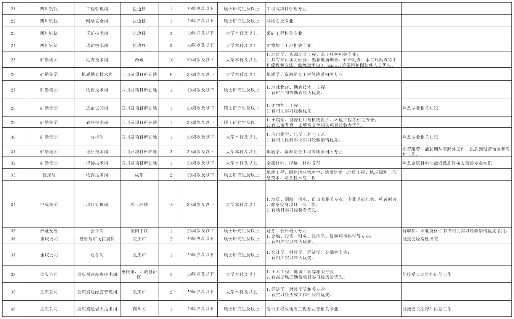 本科可报！四川省自然资源投资集团招136人