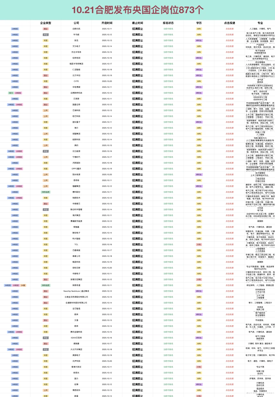 10.21安徽合肥新增央国企岗位-873个