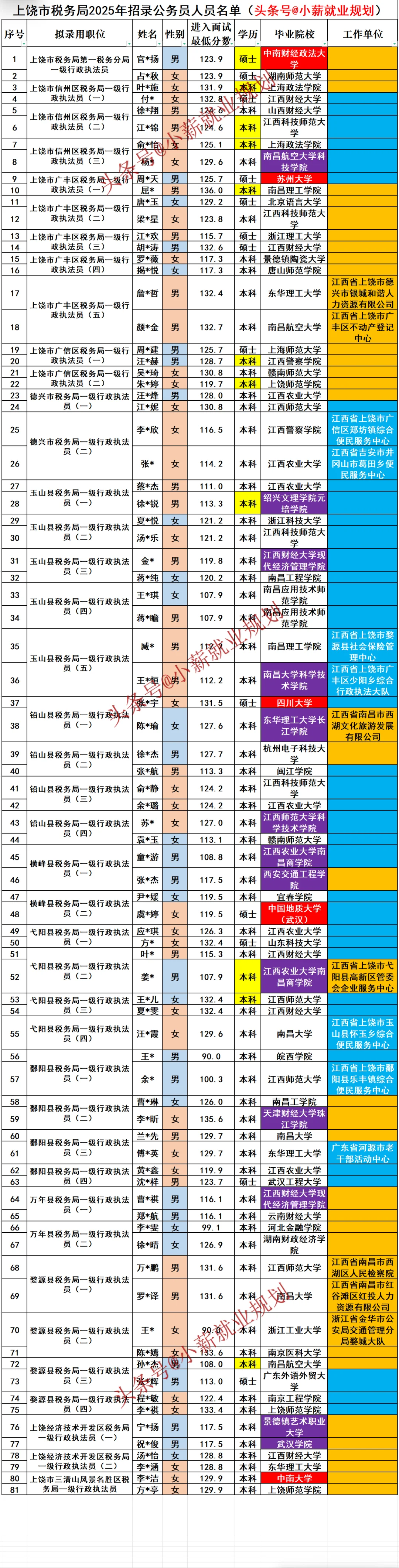 上饶市税务局2025招录81名公务员名单