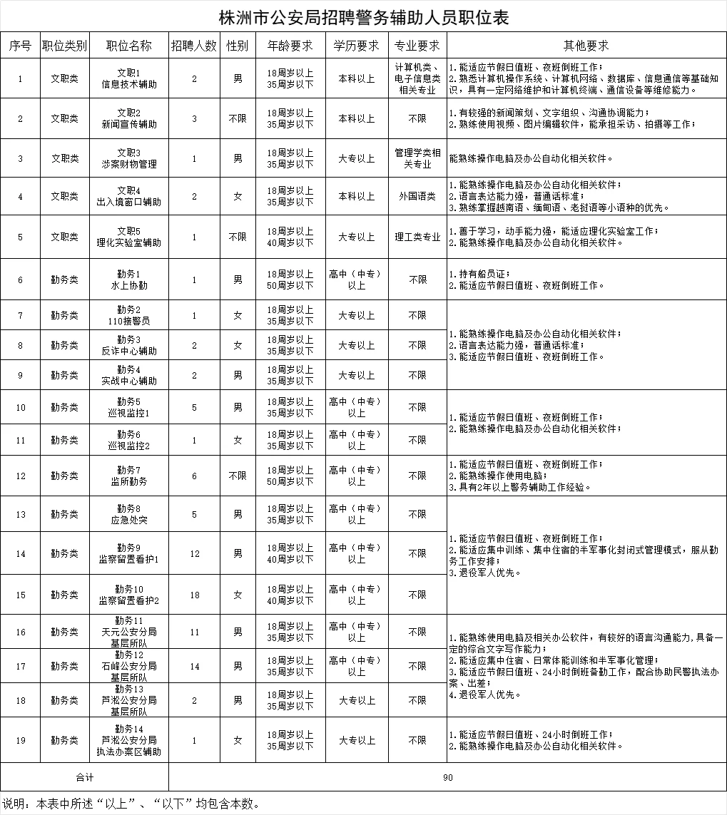 2025株洲市公安局招辅警90人