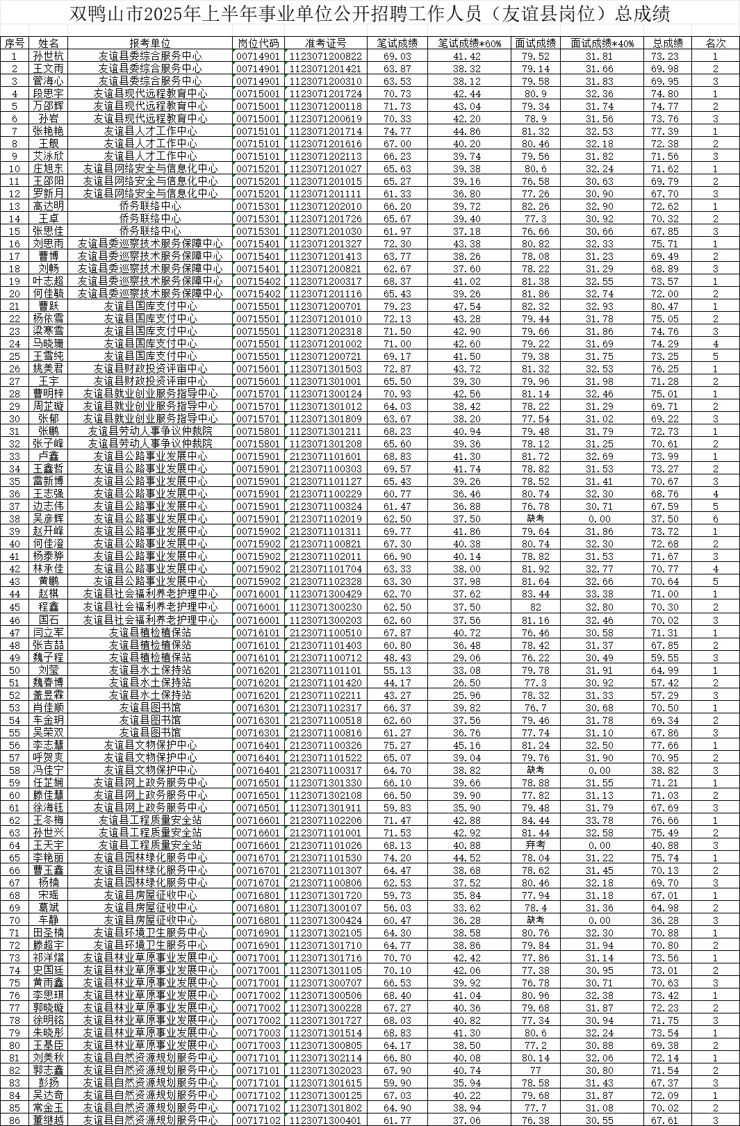 2025双鸭山事业编联考笔试总成绩公示