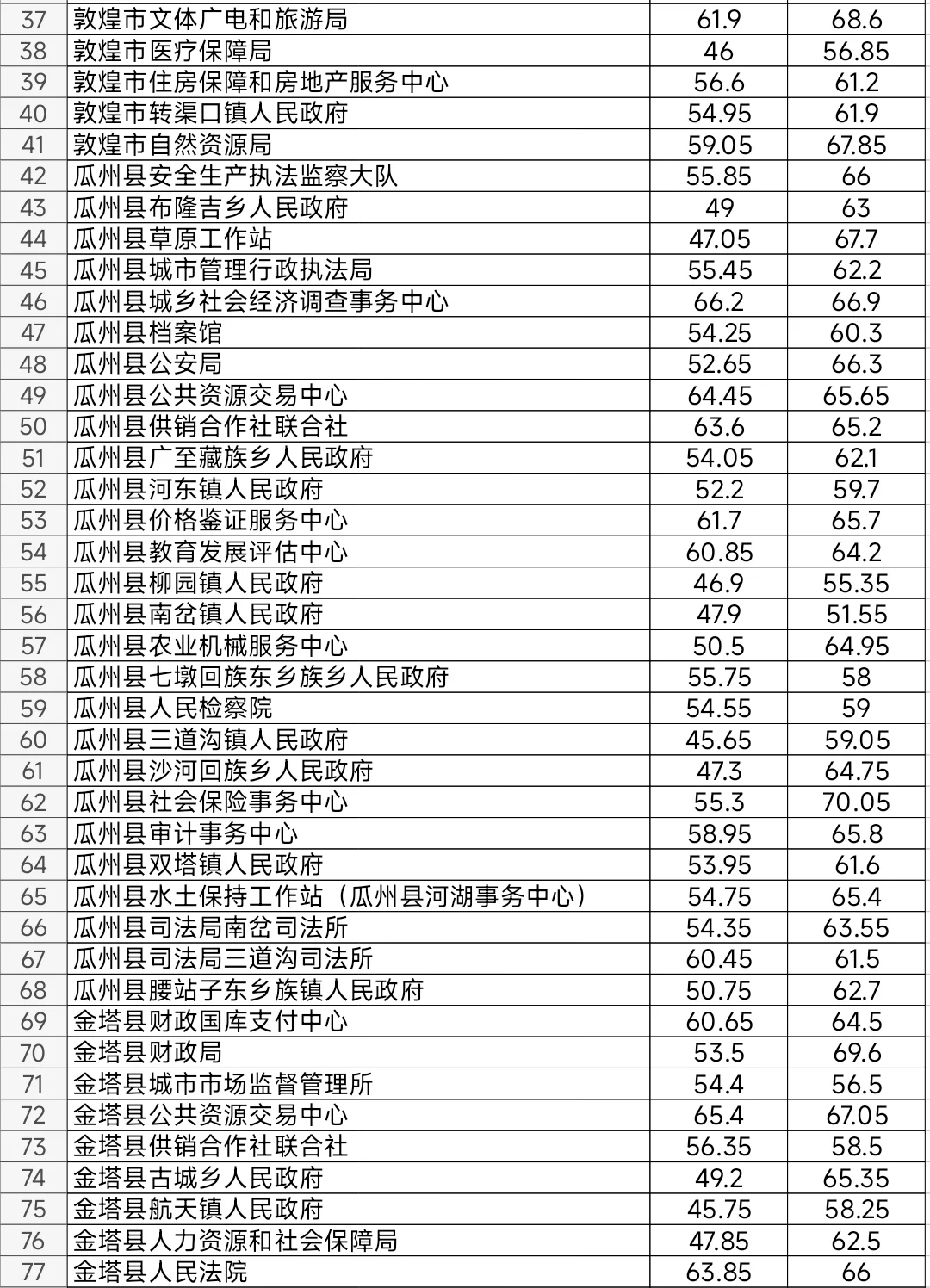 甘肃2024年省考酒泉公务员考试进面笔试分数