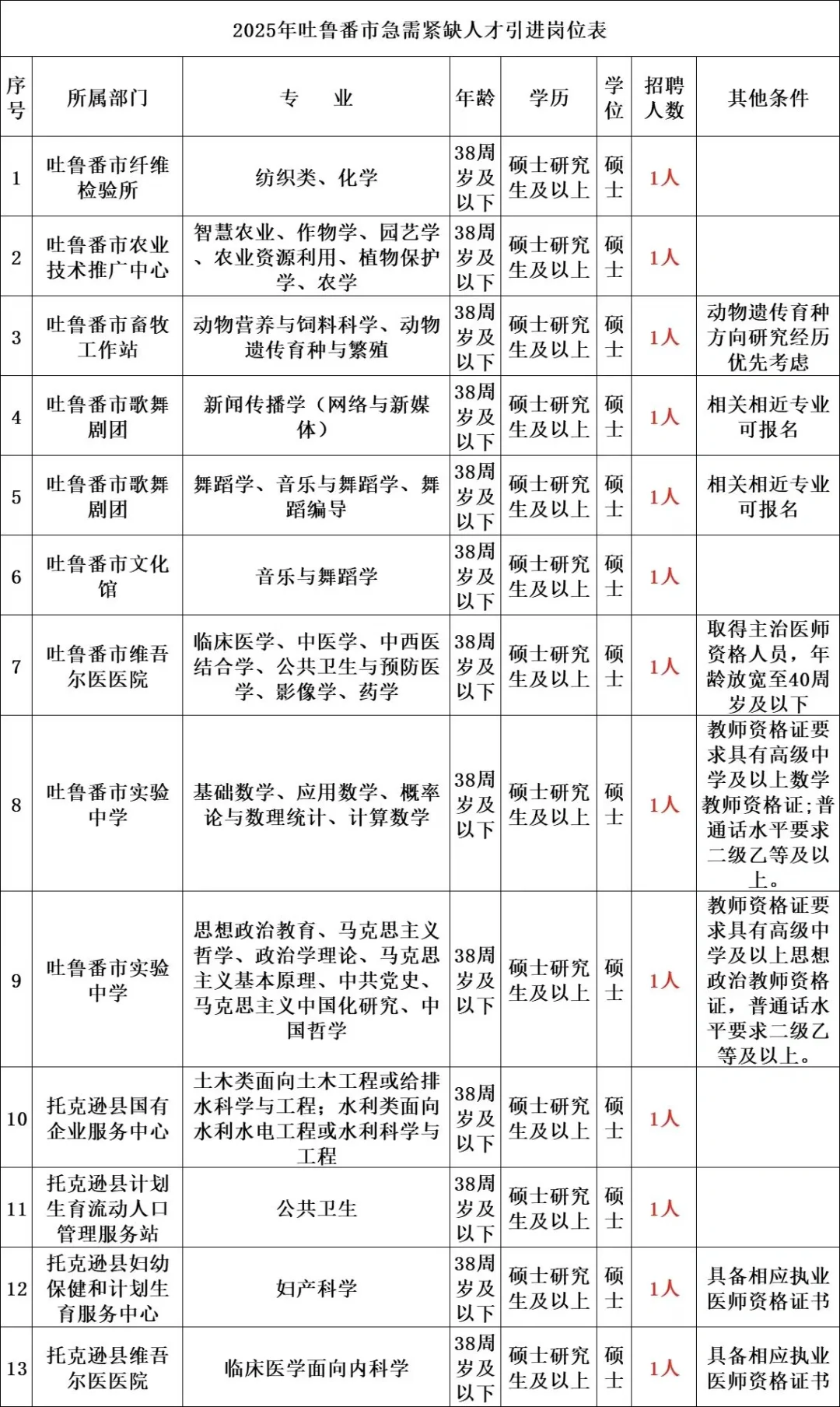 新疆吐鲁番人才引进