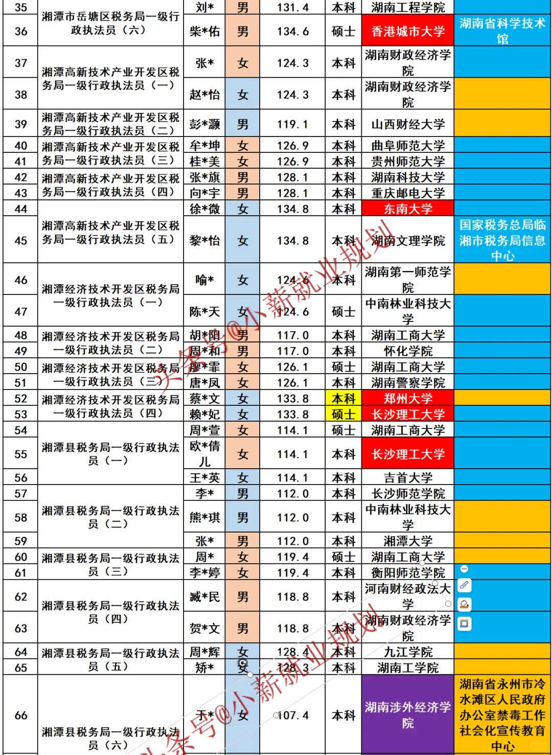 湘潭税务局2025招录91名公务员名单新鲜出炉