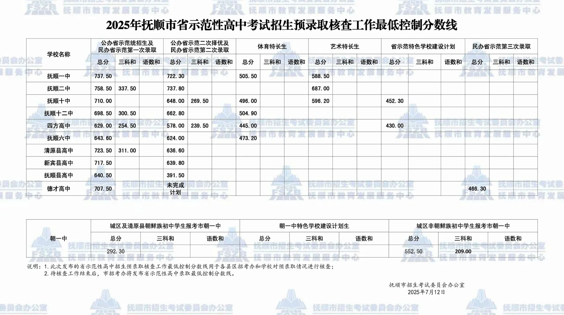 2025年抚顺市中考分数线出来啦！！！