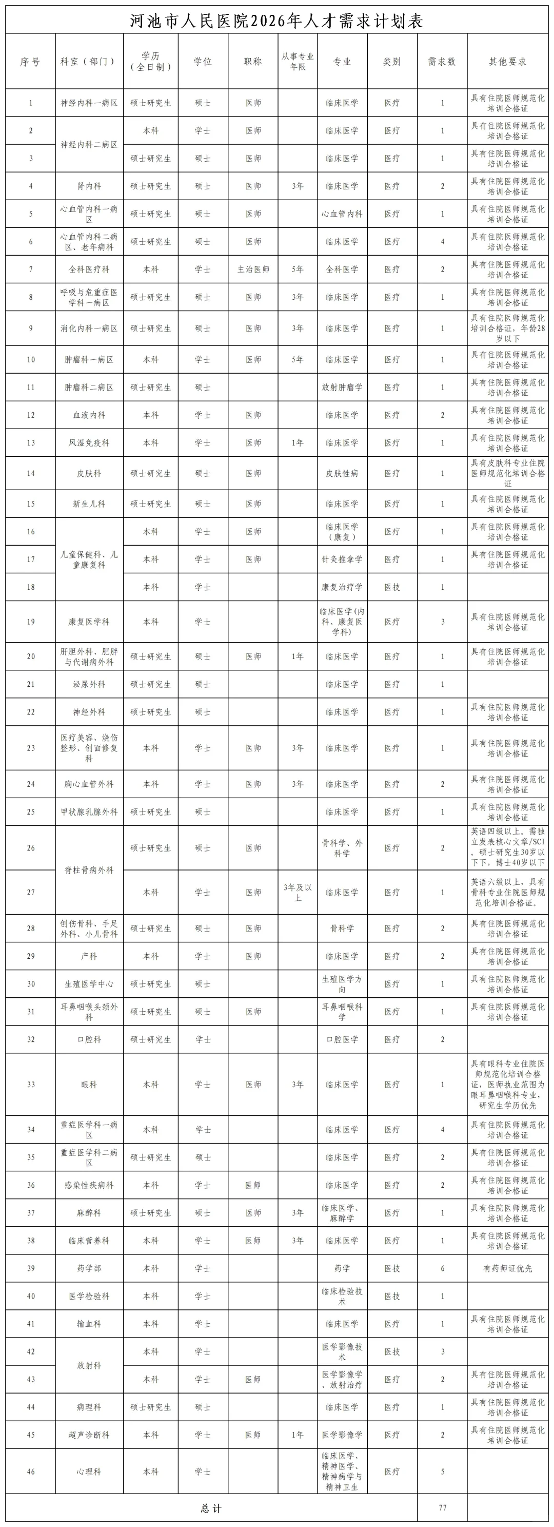 河池市人民医院招聘77人！