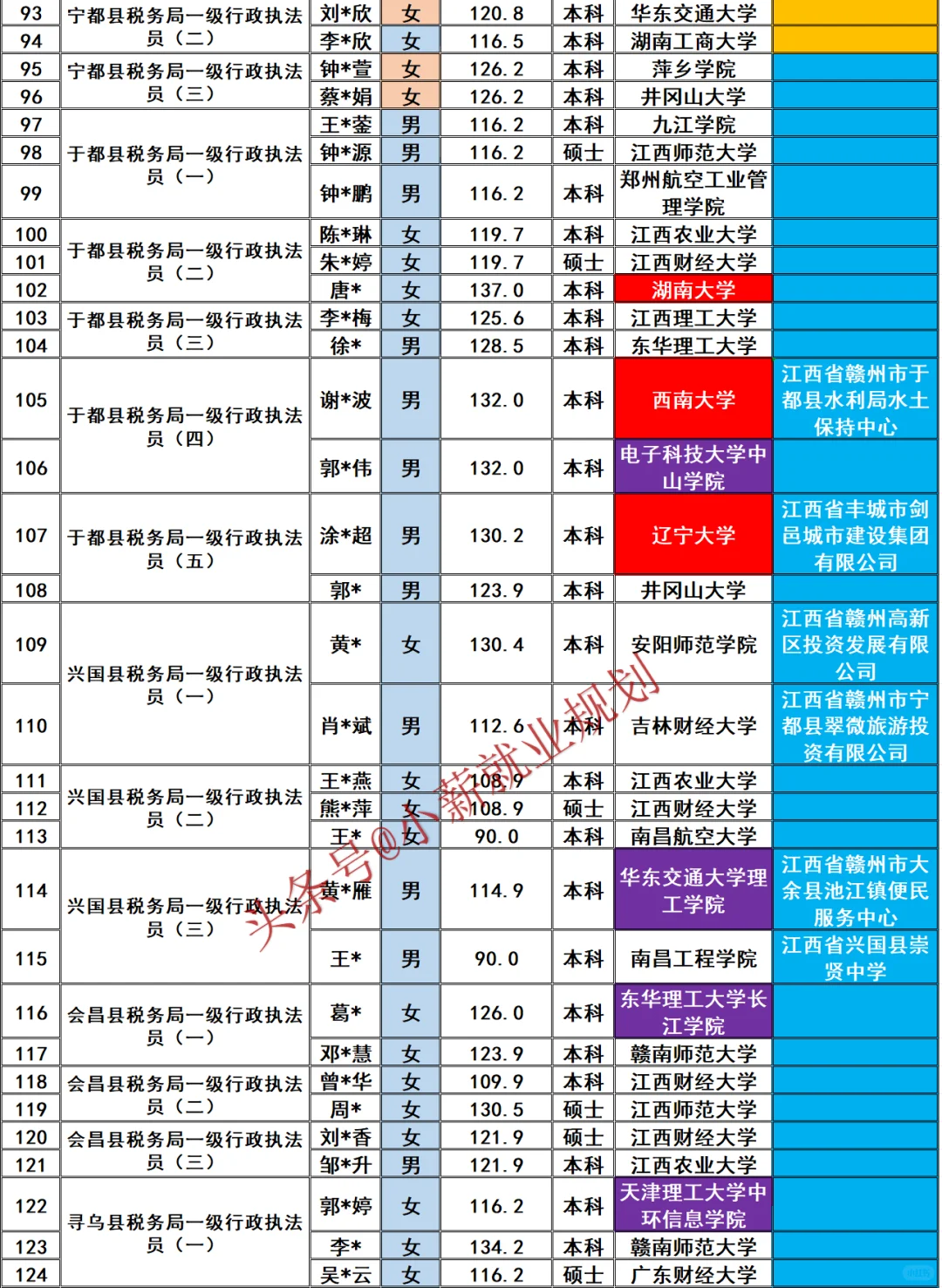 赣州市税务局2025招录136名公务员名单